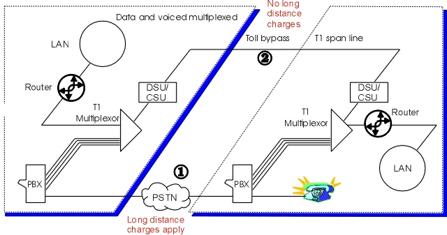 Traditional PSTN long distance